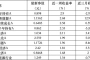 梦见理发6只上榜基金收跌，ESG主题产品平均收益率不及泛ESG主题一半