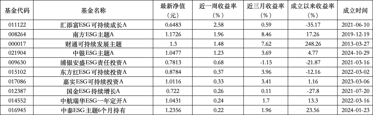 6只上榜基金收跌，ESG主题(💂)产品平均收益率不及泛ESG主题一半