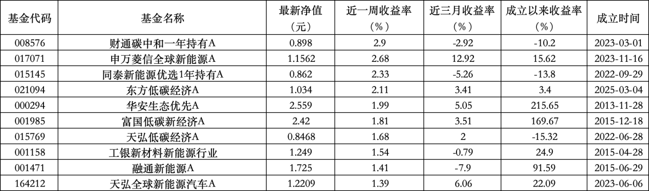 6只上榜基金收跌，ESG主题(🔴)产品平均收益率不及泛ESG主题一半(❕)