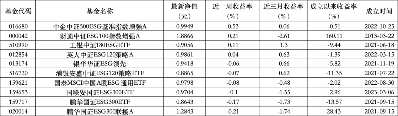 6只上榜基金收跌，ESG主题产品平均(⛰)收益率不及泛ESG主题一半
